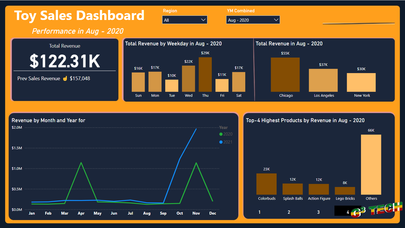 Toy Sales Analysis with Power BI image